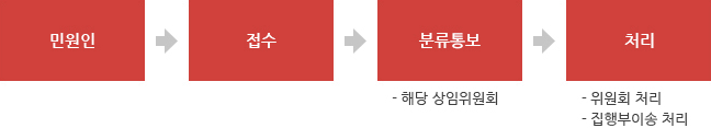 처리 절차 : 민원인 /> 접수 > 분류통보 > 처리